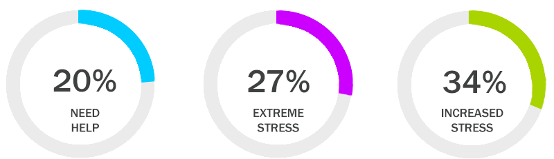 student stress procent